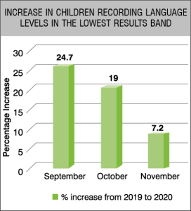 Graph: INCREASE IN CHILDREN RECORDING LANGUAGE LEVELS IN THE LOWEST RESULTS BAND