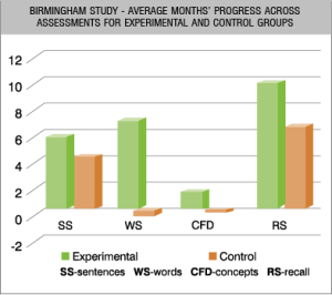 Birmingham Study Graph