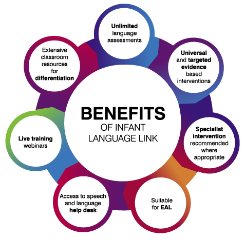 Benefits of Infant Language Link Graphic