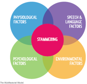 Stammering: The Multifactorial Model.