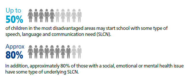 Chart showing percentage of pupils with SLCN amongst those with SEMH