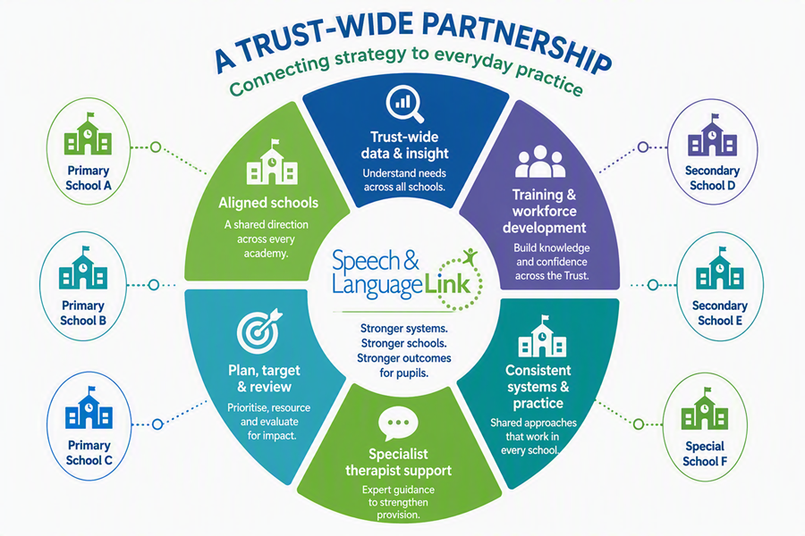 Graphic showing  our Trust Wide SLCN Support
